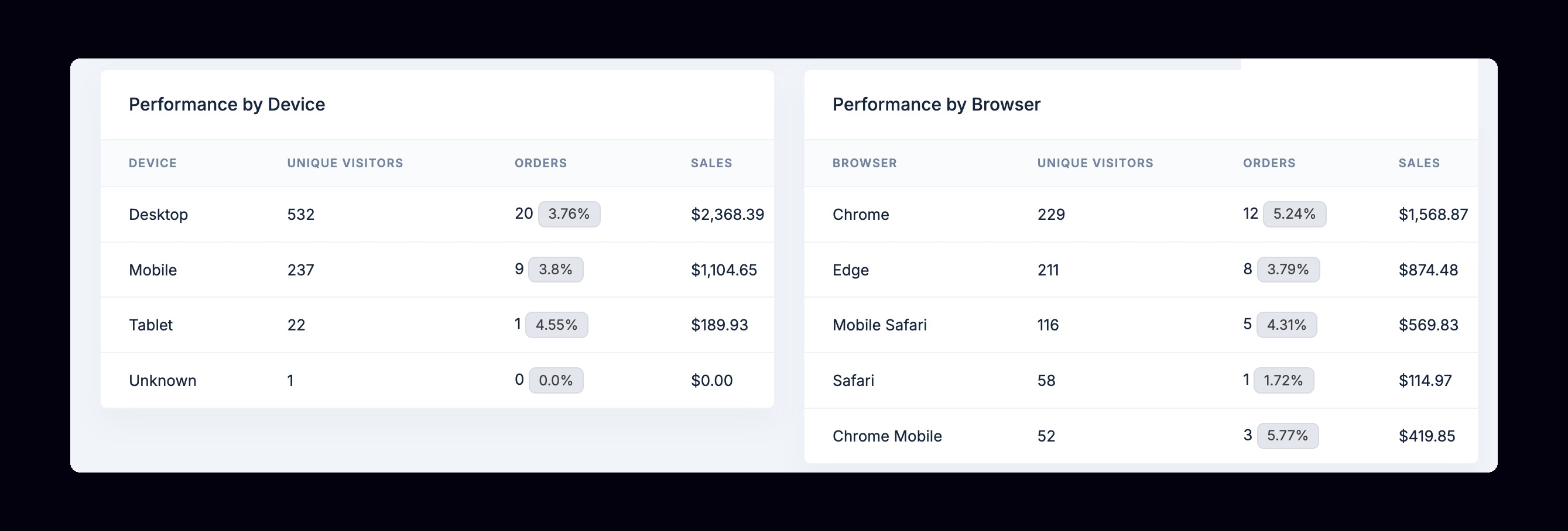 Performance by Device and Browser report showing traffic share and conversion rate for each combination