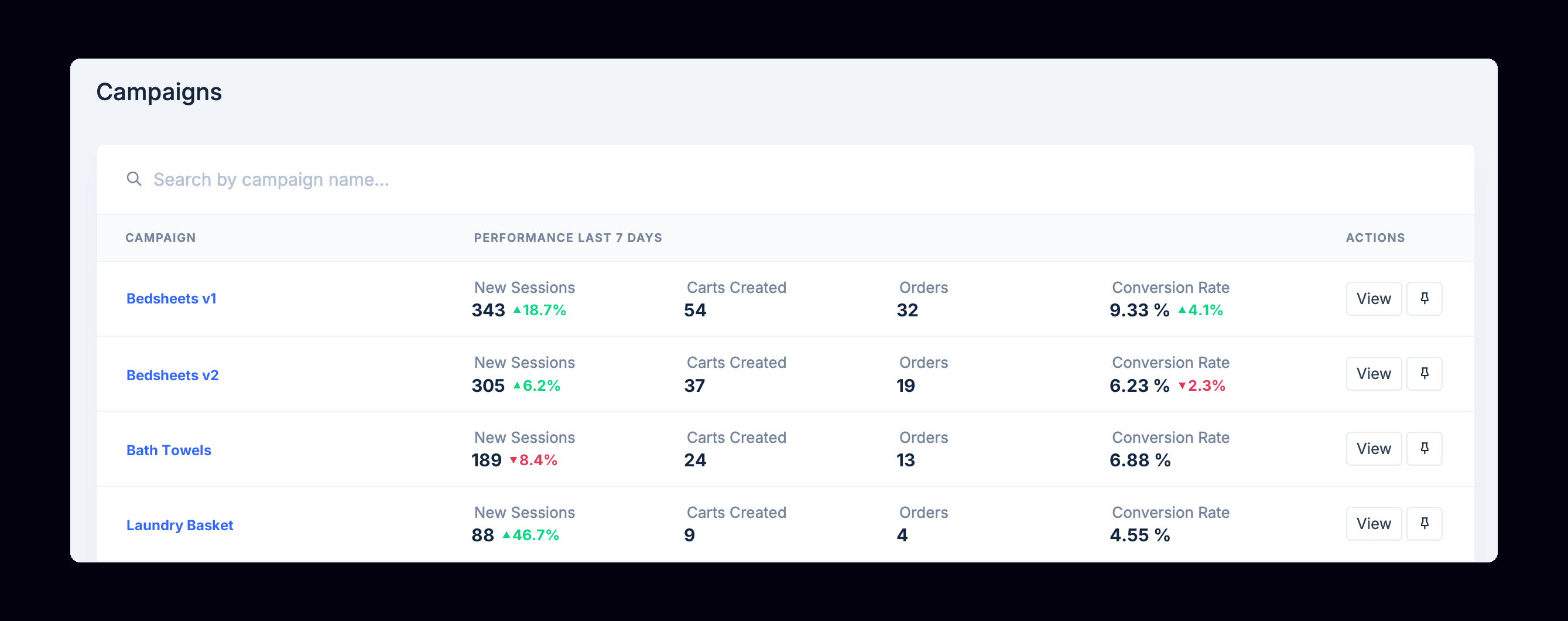 Campaigns dashboard list view showing four campaigns with 7-day performance stats