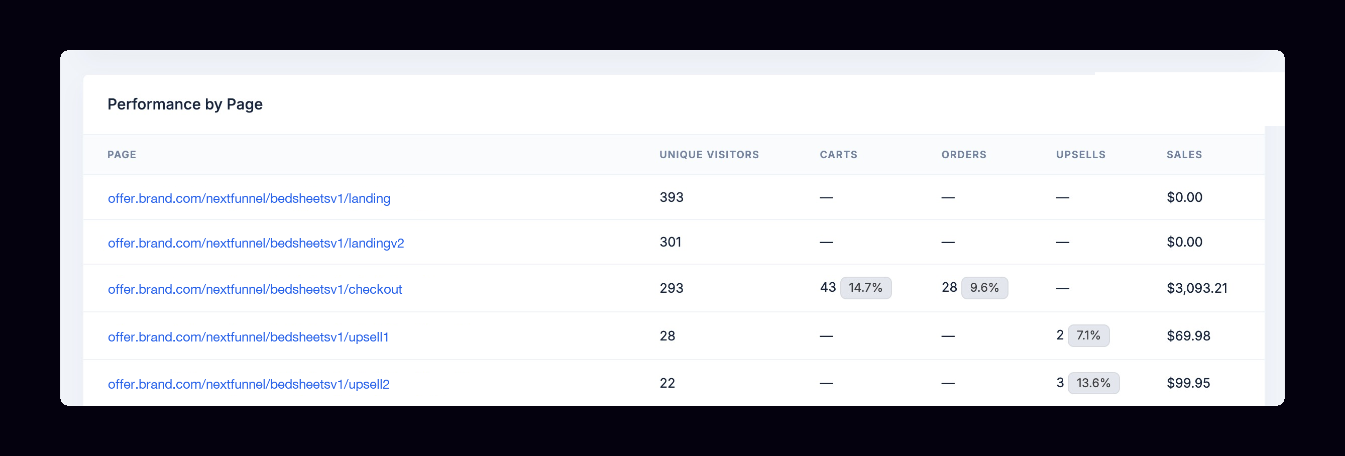 Events by Page report showing per-page unique visitors, carts, orders, upsells, and revenue